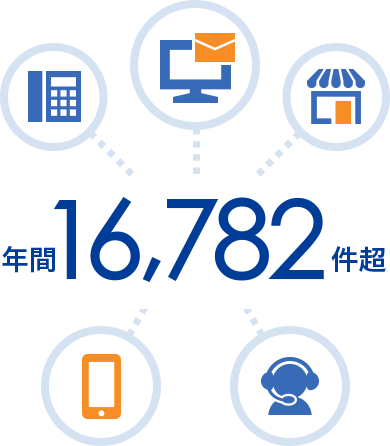 お問い合わせ数実績 年間16,782件超