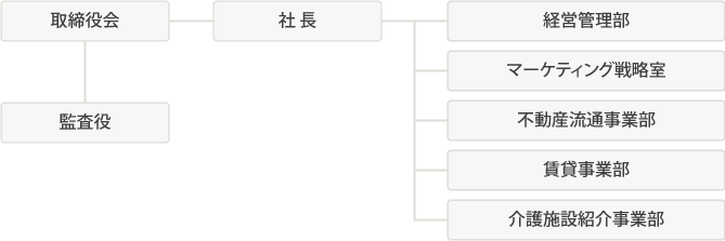 組織図