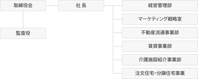 組織図